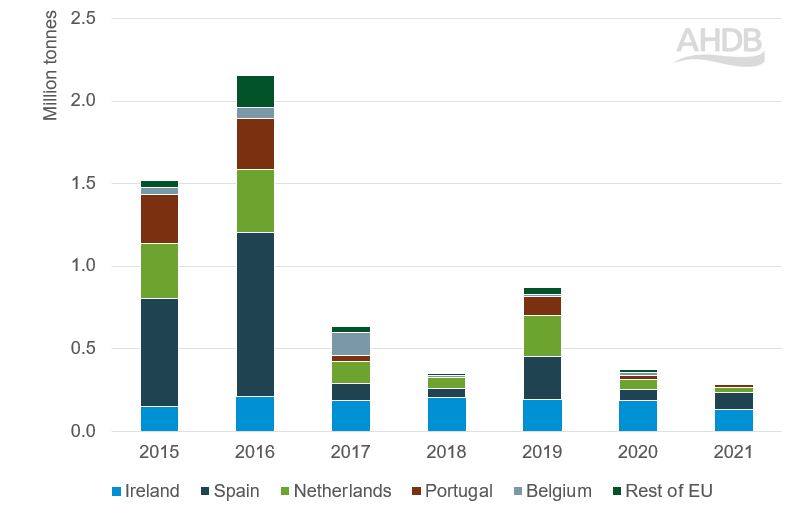 Stacked bar chart showing UK wheat exports to the EU between 2015 and 2021